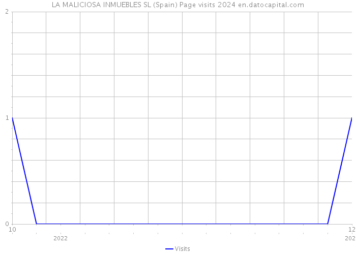 LA MALICIOSA INMUEBLES SL (Spain) Page visits 2024 