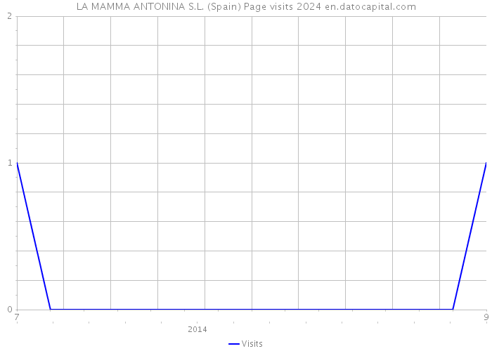 LA MAMMA ANTONINA S.L. (Spain) Page visits 2024 