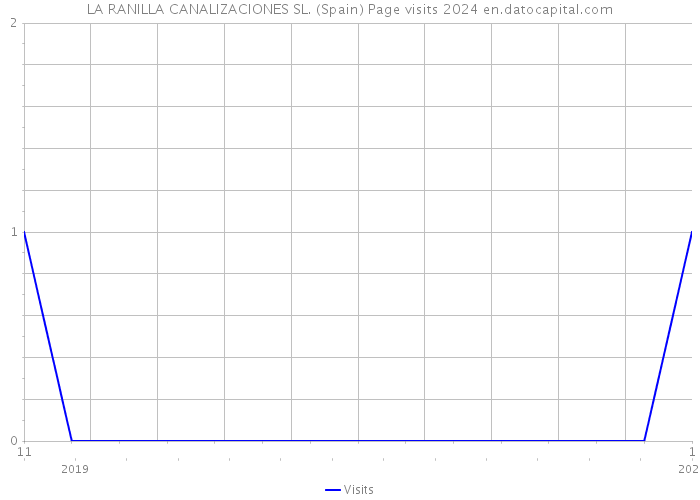 LA RANILLA CANALIZACIONES SL. (Spain) Page visits 2024 