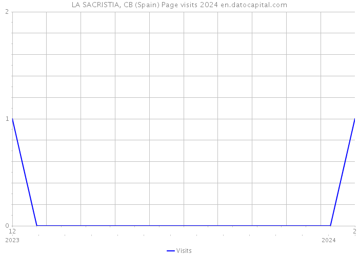 LA SACRISTIA, CB (Spain) Page visits 2024 