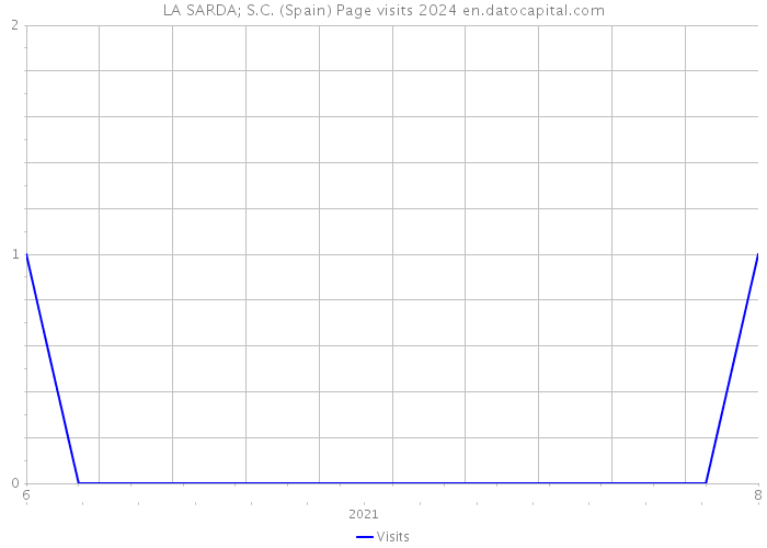 LA SARDA; S.C. (Spain) Page visits 2024 