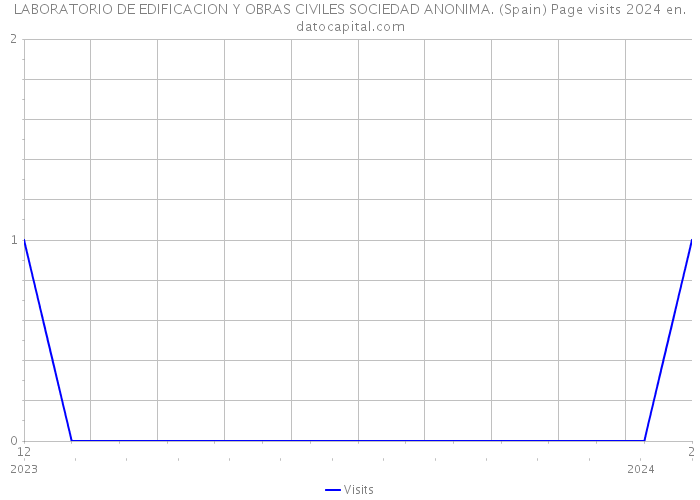 LABORATORIO DE EDIFICACION Y OBRAS CIVILES SOCIEDAD ANONIMA. (Spain) Page visits 2024 