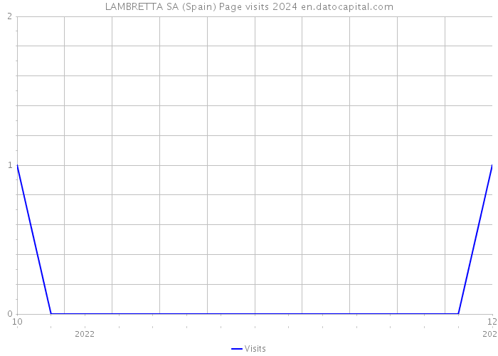 LAMBRETTA SA (Spain) Page visits 2024 