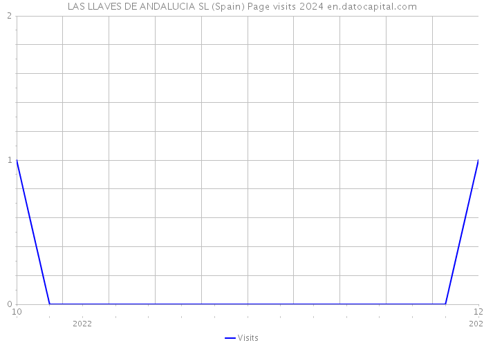 LAS LLAVES DE ANDALUCIA SL (Spain) Page visits 2024 