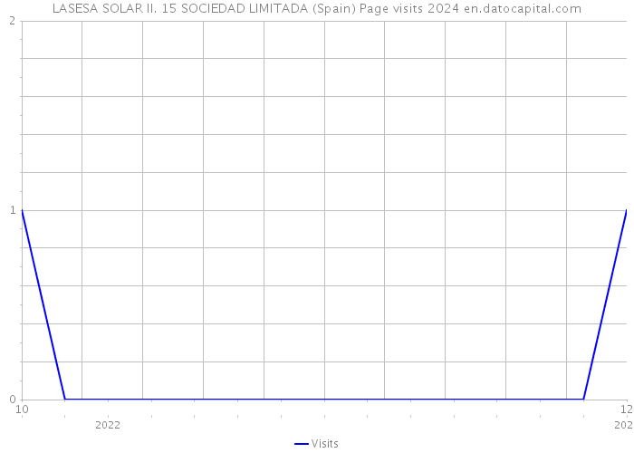 LASESA SOLAR II. 15 SOCIEDAD LIMITADA (Spain) Page visits 2024 