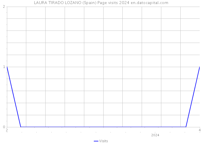 LAURA TIRADO LOZANO (Spain) Page visits 2024 