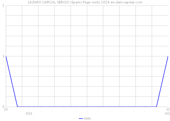 LAZARO GARCIA, SERGIO (Spain) Page visits 2024 