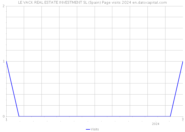 LE VACK REAL ESTATE INVESTMENT SL (Spain) Page visits 2024 