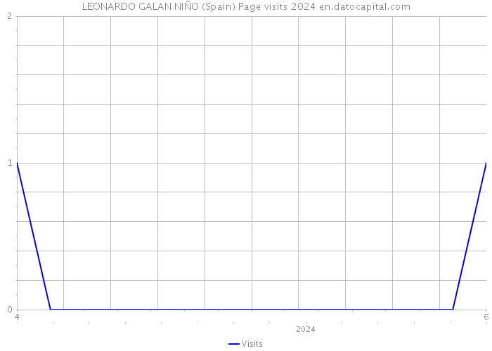 LEONARDO GALAN NIÑO (Spain) Page visits 2024 