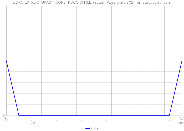 LIDRO ESTRUCTURAS Y CONSTRUCCION S.L. (Spain) Page visits 2024 