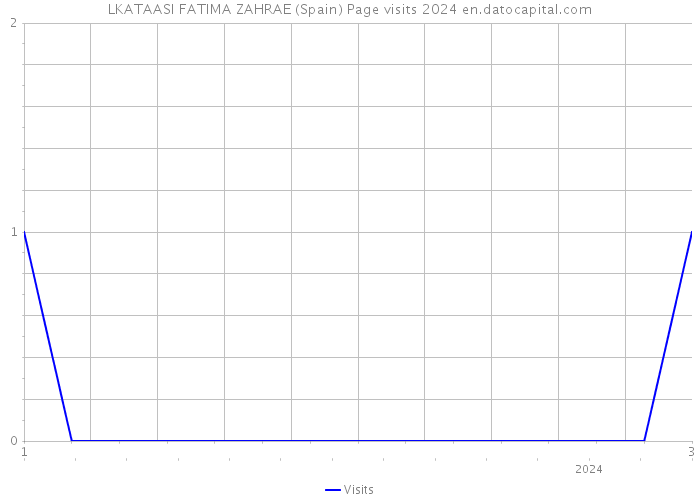 LKATAASI FATIMA ZAHRAE (Spain) Page visits 2024 