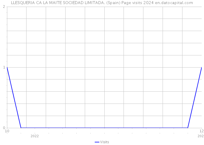 LLESQUERIA CA LA MAITE SOCIEDAD LIMITADA. (Spain) Page visits 2024 