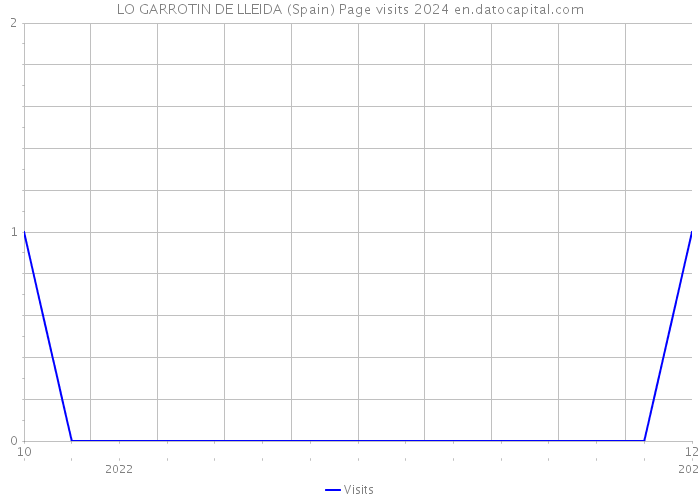 LO GARROTIN DE LLEIDA (Spain) Page visits 2024 