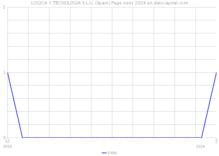 LOGICA Y TECNOLOGIA S.L.U. (Spain) Page visits 2024 