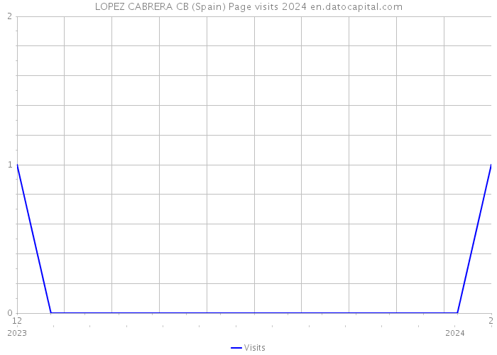 LOPEZ CABRERA CB (Spain) Page visits 2024 