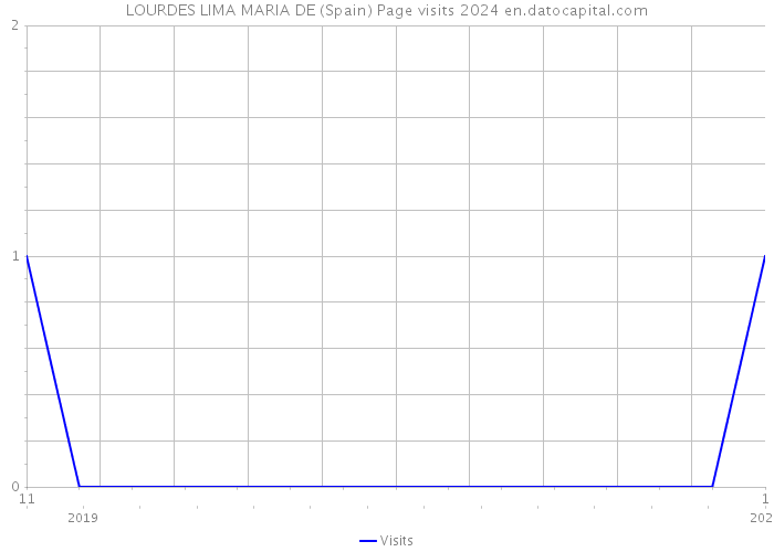LOURDES LIMA MARIA DE (Spain) Page visits 2024 