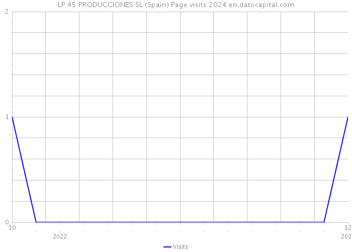 LP 45 PRODUCCIONES SL (Spain) Page visits 2024 