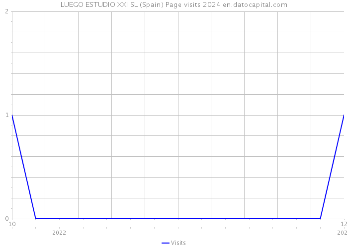 LUEGO ESTUDIO XXI SL (Spain) Page visits 2024 