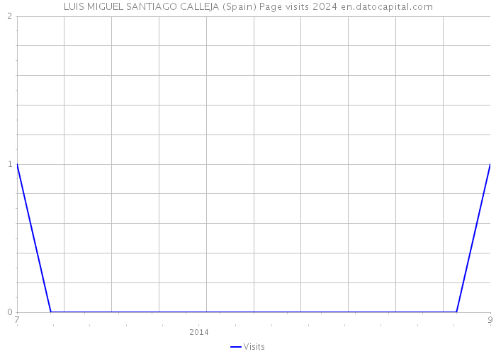 LUIS MIGUEL SANTIAGO CALLEJA (Spain) Page visits 2024 