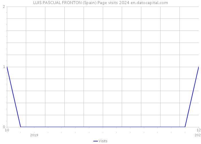 LUIS PASCUAL FRONTON (Spain) Page visits 2024 