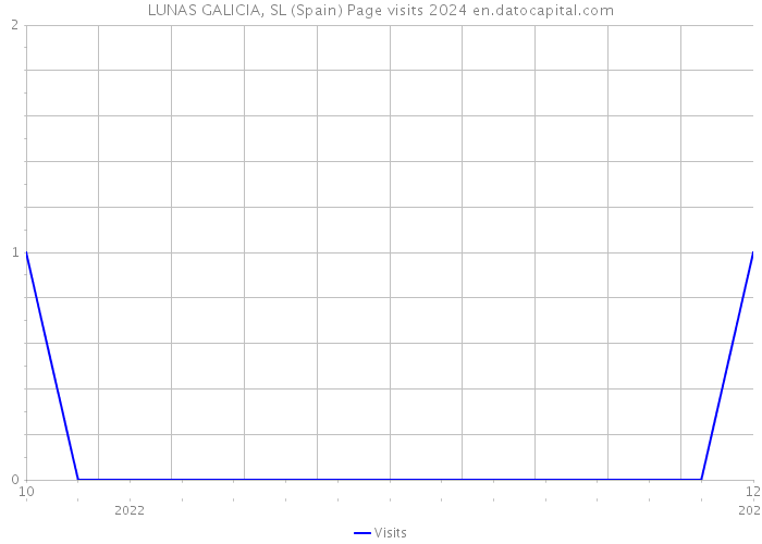 LUNAS GALICIA, SL (Spain) Page visits 2024 