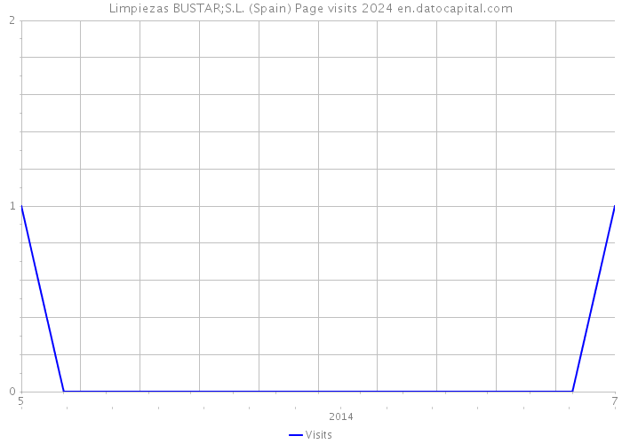 Limpiezas BUSTAR;S.L. (Spain) Page visits 2024 