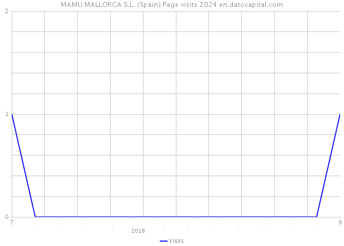 MAMU MALLORCA S.L. (Spain) Page visits 2024 