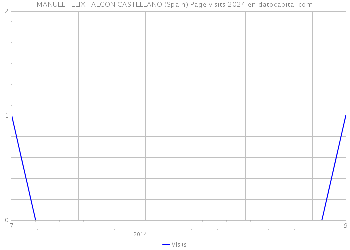 MANUEL FELIX FALCON CASTELLANO (Spain) Page visits 2024 
