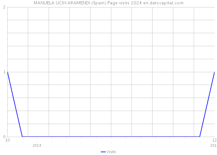 MANUELA UCIN ARAMENDI (Spain) Page visits 2024 