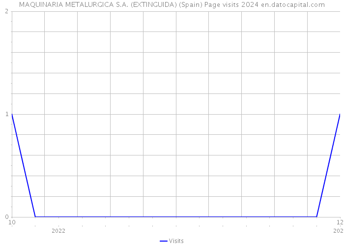 MAQUINARIA METALURGICA S.A. (EXTINGUIDA) (Spain) Page visits 2024 