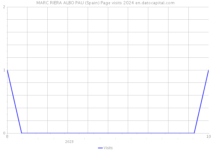 MARC RIERA ALBO PAU (Spain) Page visits 2024 