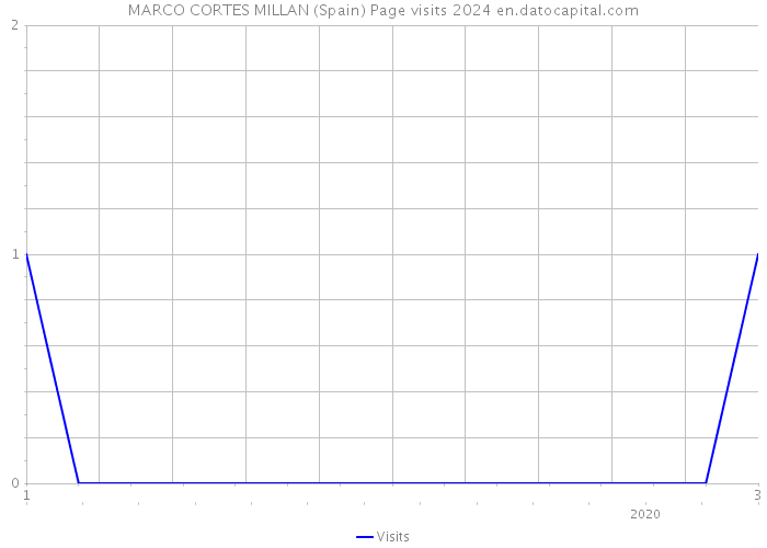 MARCO CORTES MILLAN (Spain) Page visits 2024 