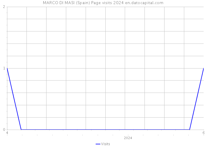 MARCO DI MASI (Spain) Page visits 2024 