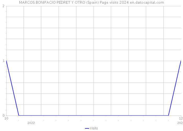 MARCOS BONIFACIO PEDRET Y OTRO (Spain) Page visits 2024 