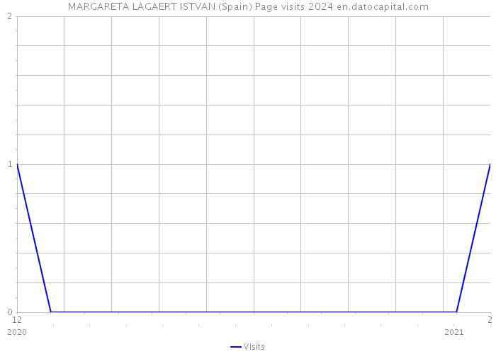 MARGARETA LAGAERT ISTVAN (Spain) Page visits 2024 