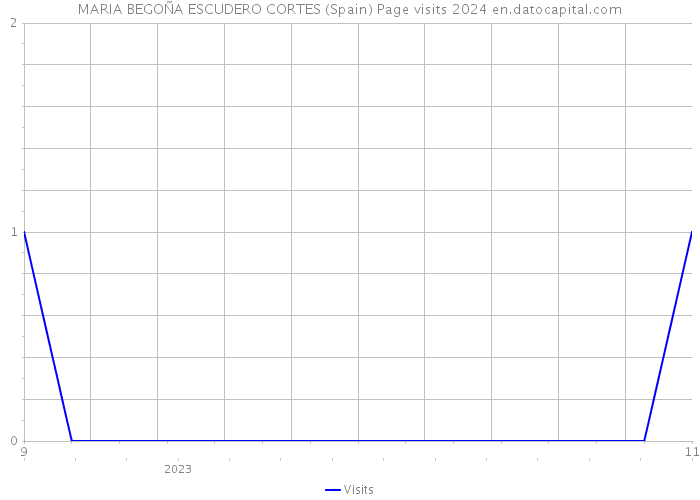 MARIA BEGOÑA ESCUDERO CORTES (Spain) Page visits 2024 