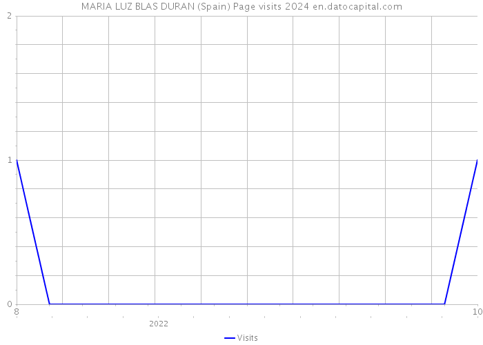 MARIA LUZ BLAS DURAN (Spain) Page visits 2024 