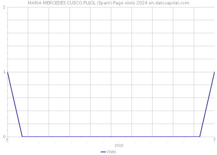 MARIA MERCEDES CUSCO PUJOL (Spain) Page visits 2024 