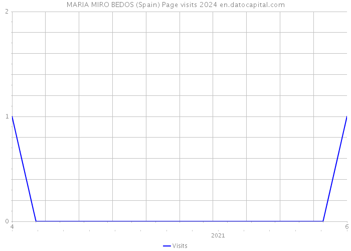 MARIA MIRO BEDOS (Spain) Page visits 2024 