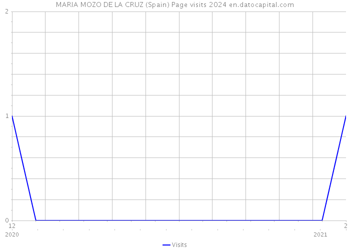 MARIA MOZO DE LA CRUZ (Spain) Page visits 2024 