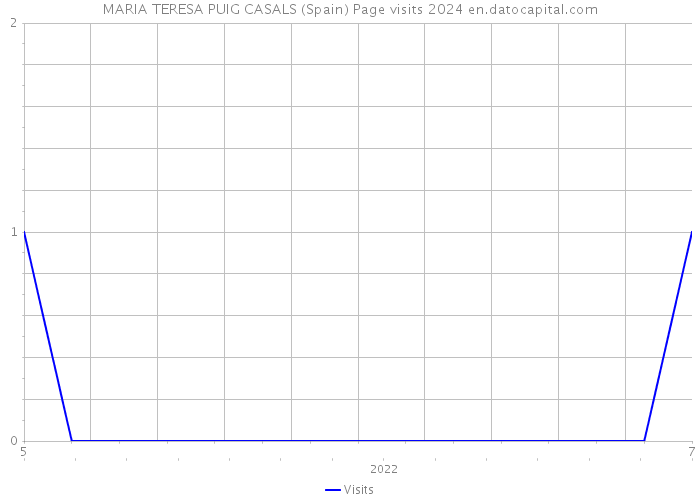MARIA TERESA PUIG CASALS (Spain) Page visits 2024 