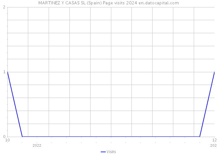 MARTINEZ Y CASAS SL (Spain) Page visits 2024 