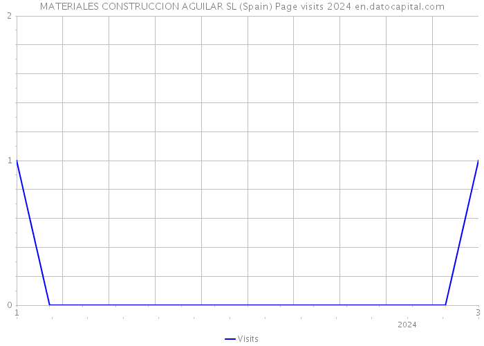 MATERIALES CONSTRUCCION AGUILAR SL (Spain) Page visits 2024 