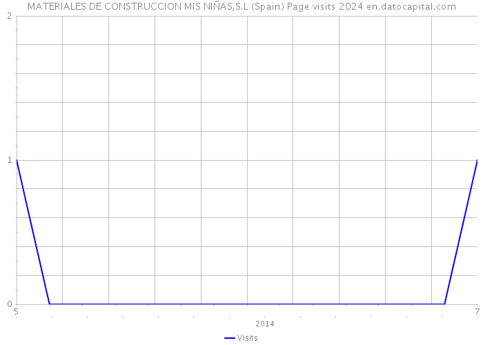 MATERIALES DE CONSTRUCCION MIS NIÑAS,S.L (Spain) Page visits 2024 