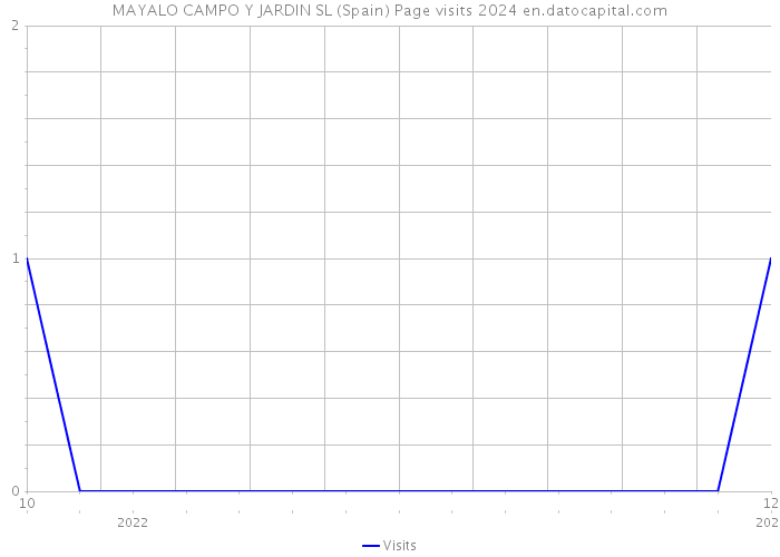 MAYALO CAMPO Y JARDIN SL (Spain) Page visits 2024 