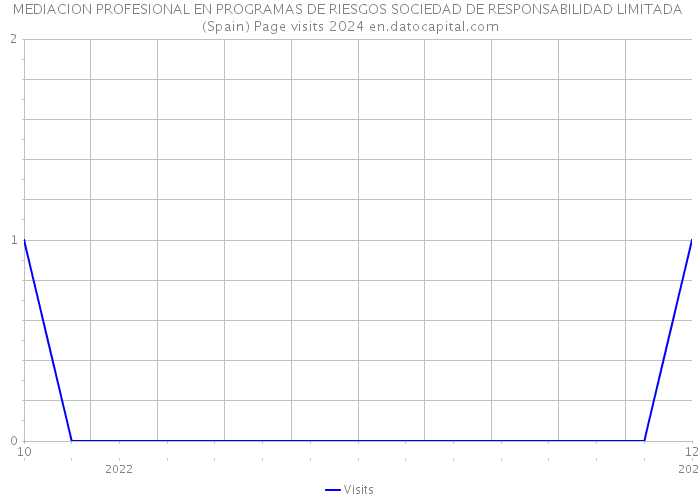 MEDIACION PROFESIONAL EN PROGRAMAS DE RIESGOS SOCIEDAD DE RESPONSABILIDAD LIMITADA (Spain) Page visits 2024 