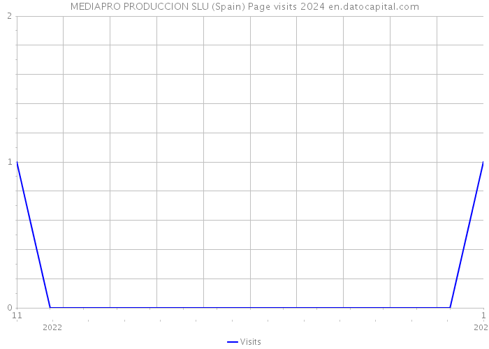 MEDIAPRO PRODUCCION SLU (Spain) Page visits 2024 