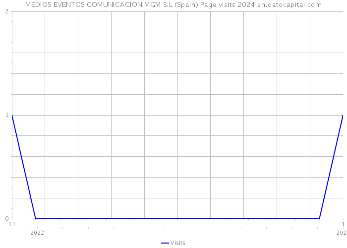 MEDIOS EVENTOS COMUNICACION MGM S.L (Spain) Page visits 2024 