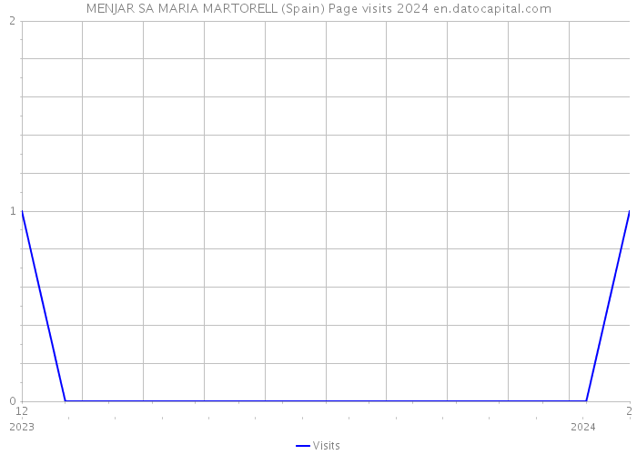 MENJAR SA MARIA MARTORELL (Spain) Page visits 2024 