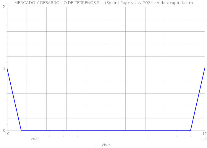 MERCADO Y DESARROLLO DE TERRENOS S.L. (Spain) Page visits 2024 